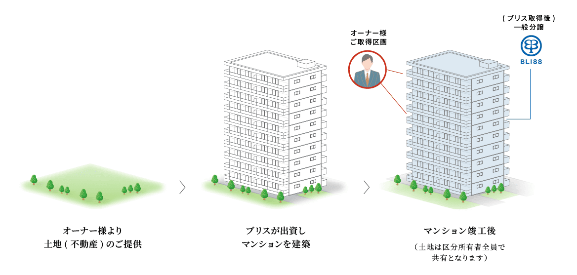 用地事業フロー